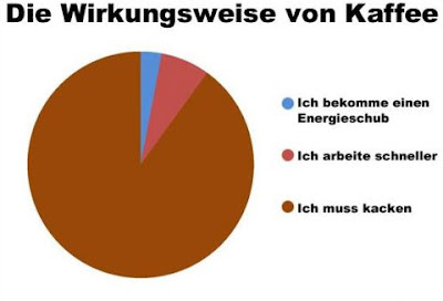 Kaffee wirkung lustig Spassbilder Kaffee Kaffee, Müdigkeit, Wissen